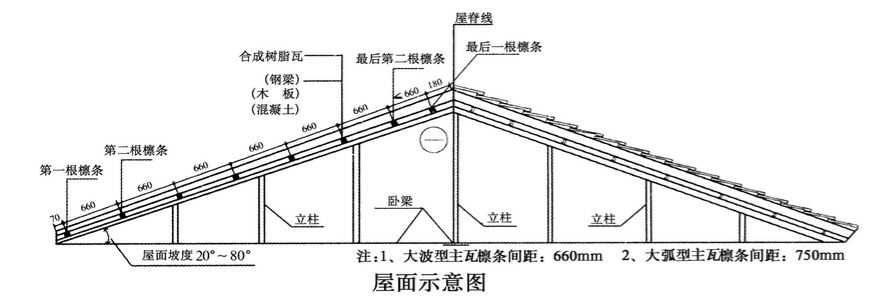 合成樹脂瓦安裝的坡度是多少？